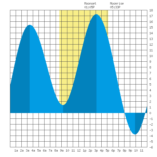 Dry Spruce Island tide chart for Friday, November 7, 2025