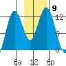 Dry Spruce Island tide chart for Sunday, November 9, 2025