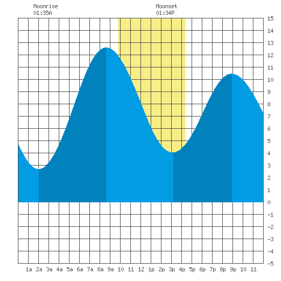Dry Spruce Island tide chart for Friday, December 12, 2025
