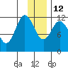 Dry Spruce Island tide chart for Friday, December 12, 2025