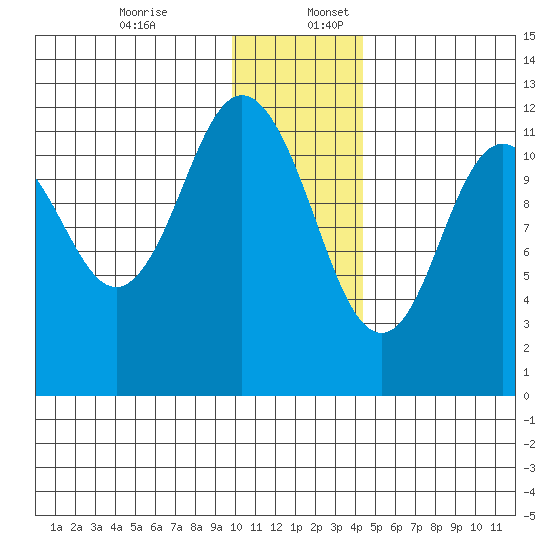 Dry Spruce Island tide chart for Sunday, December 14, 2025