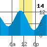 Dry Spruce Island tide chart for Sunday, December 14, 2025