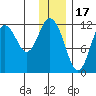 Dry Spruce Island tide chart for Wednesday, December 17, 2025