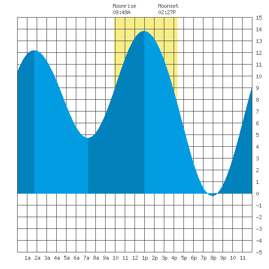 Dry Spruce Island tide chart for Thursday, December 18, 2025