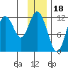 Dry Spruce Island tide chart for Thursday, December 18, 2025