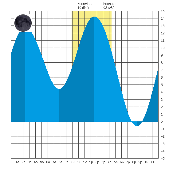 Dry Spruce Island tide chart for Friday, December 19, 2025