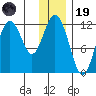 Dry Spruce Island tide chart for Friday, December 19, 2025