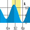 Dry Spruce Island tide chart for Monday, December 1, 2025