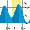 Dry Spruce Island tide chart for Sunday, December 21, 2025