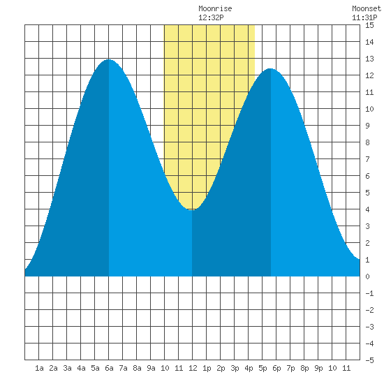 Dry Spruce Island tide chart for Thursday, December 25, 2025
