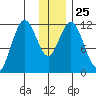 Dry Spruce Island tide chart for Thursday, December 25, 2025