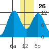 Dry Spruce Island tide chart for Friday, December 26, 2025