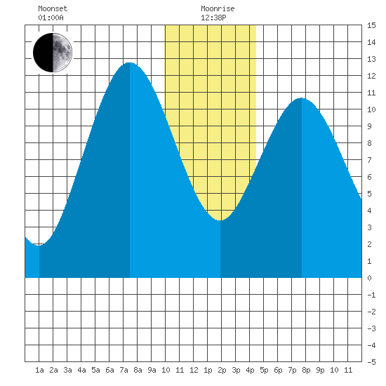 Dry Spruce Island tide chart for Saturday, December 27, 2025