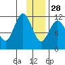 Dry Spruce Island tide chart for Sunday, December 28, 2025