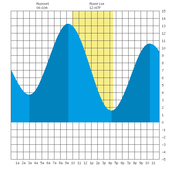 Dry Spruce Island tide chart for Monday, December 29, 2025