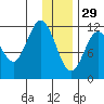 Dry Spruce Island tide chart for Monday, December 29, 2025