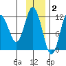 Dry Spruce Island tide chart for Tuesday, December 2, 2025
