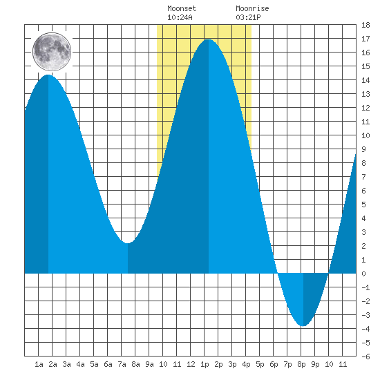 Dry Spruce Island tide chart for Thursday, December 4, 2025