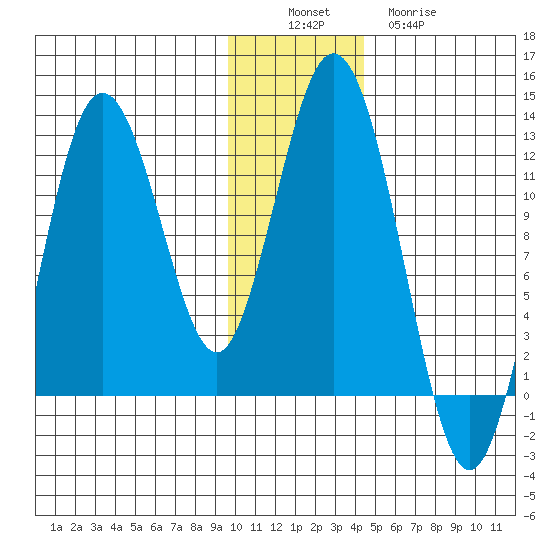 Dry Spruce Island tide chart for Saturday, December 6, 2025