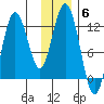 Dry Spruce Island tide chart for Saturday, December 6, 2025