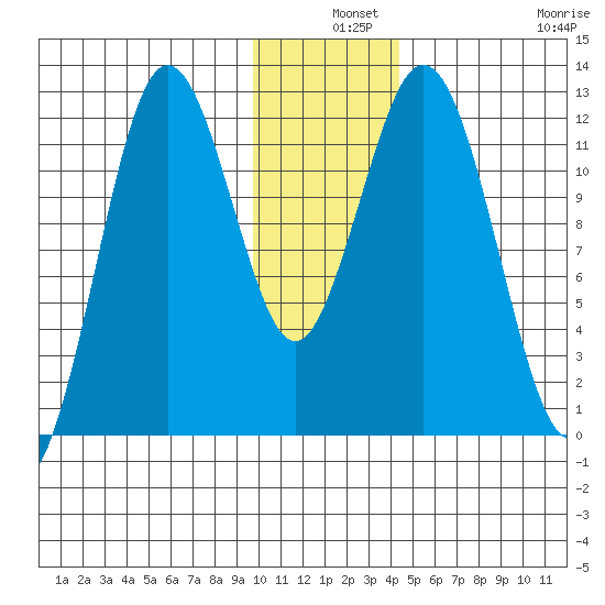 Dry Spruce Island tide chart for Tuesday, December 9, 2025