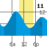 Dry Spruce Island tide chart for Sunday, January 11, 2026