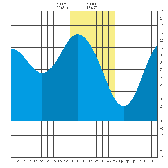 Dry Spruce Island tide chart for Wednesday, January 14, 2026