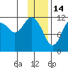 Dry Spruce Island tide chart for Wednesday, January 14, 2026