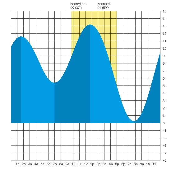 Dry Spruce Island tide chart for Friday, January 16, 2026
