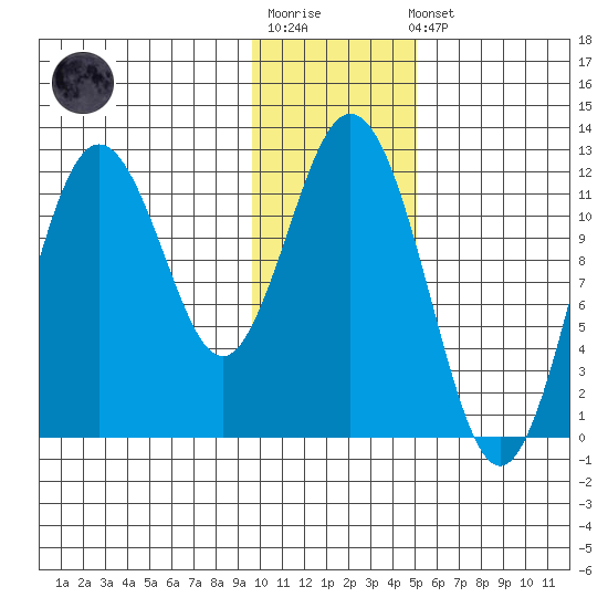 Dry Spruce Island tide chart for Sunday, January 18, 2026
