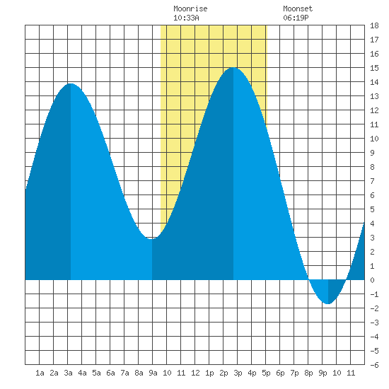 Dry Spruce Island tide chart for Monday, January 19, 2026