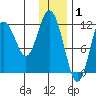 Dry Spruce Island tide chart for Thursday, January 1, 2026
