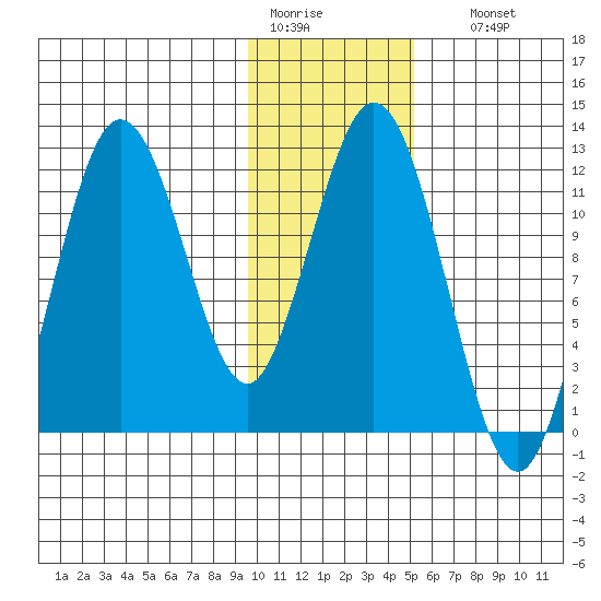 Dry Spruce Island tide chart for Tuesday, January 20, 2026