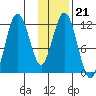 Dry Spruce Island tide chart for Wednesday, January 21, 2026
