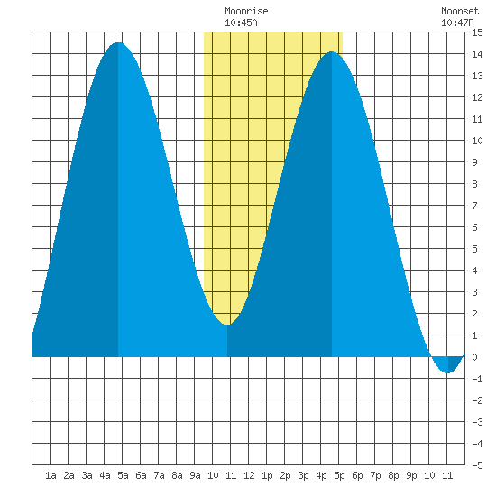Dry Spruce Island tide chart for Thursday, January 22, 2026