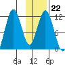 Dry Spruce Island tide chart for Thursday, January 22, 2026