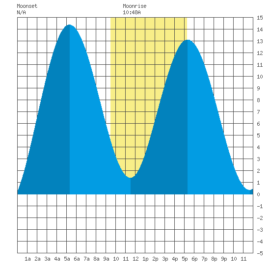 Dry Spruce Island tide chart for Friday, January 23, 2026