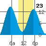 Dry Spruce Island tide chart for Friday, January 23, 2026