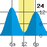 Dry Spruce Island tide chart for Saturday, January 24, 2026