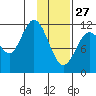 Dry Spruce Island tide chart for Tuesday, January 27, 2026
