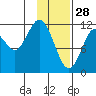 Dry Spruce Island tide chart for Wednesday, January 28, 2026