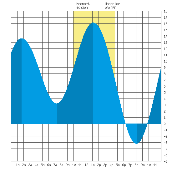 Dry Spruce Island tide chart for Friday, January 2, 2026