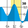 Dry Spruce Island tide chart for Friday, January 30, 2026
