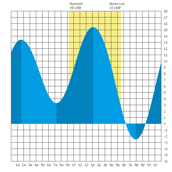 Dry Spruce Island tide chart for Saturday, January 31, 2026