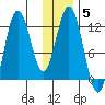 Dry Spruce Island tide chart for Monday, January 5, 2026