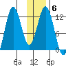 Dry Spruce Island tide chart for Tuesday, January 6, 2026