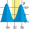 Dry Spruce Island tide chart for Wednesday, January 7, 2026