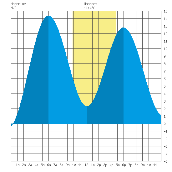 Dry Spruce Island tide chart for Thursday, January 8, 2026