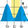 Dry Spruce Island tide chart for Thursday, January 8, 2026