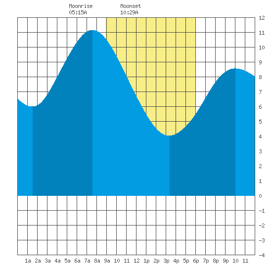 Dry Spruce Island tide chart for Tuesday, February 10, 2026